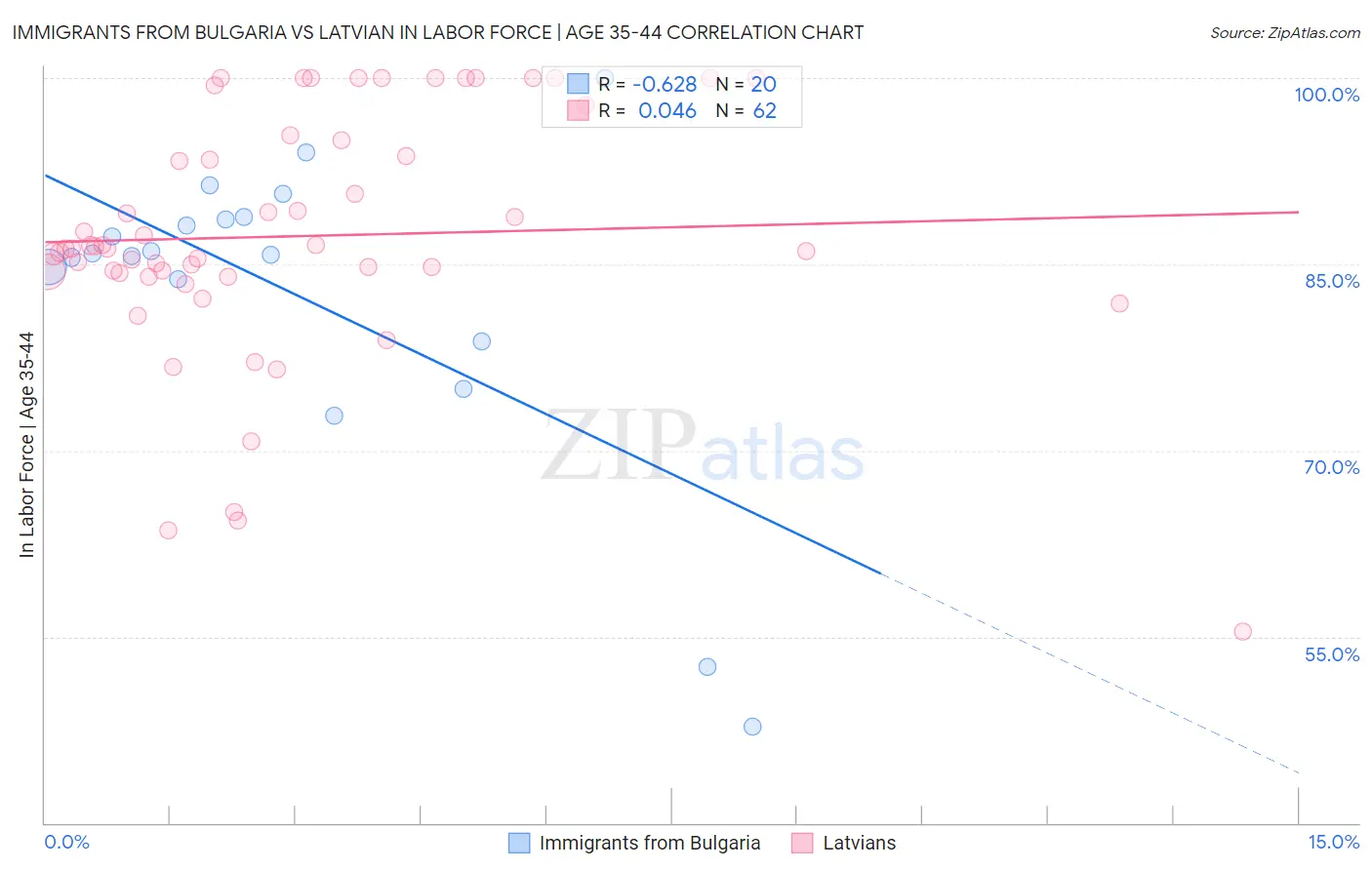 Immigrants from Bulgaria vs Latvian In Labor Force | Age 35-44