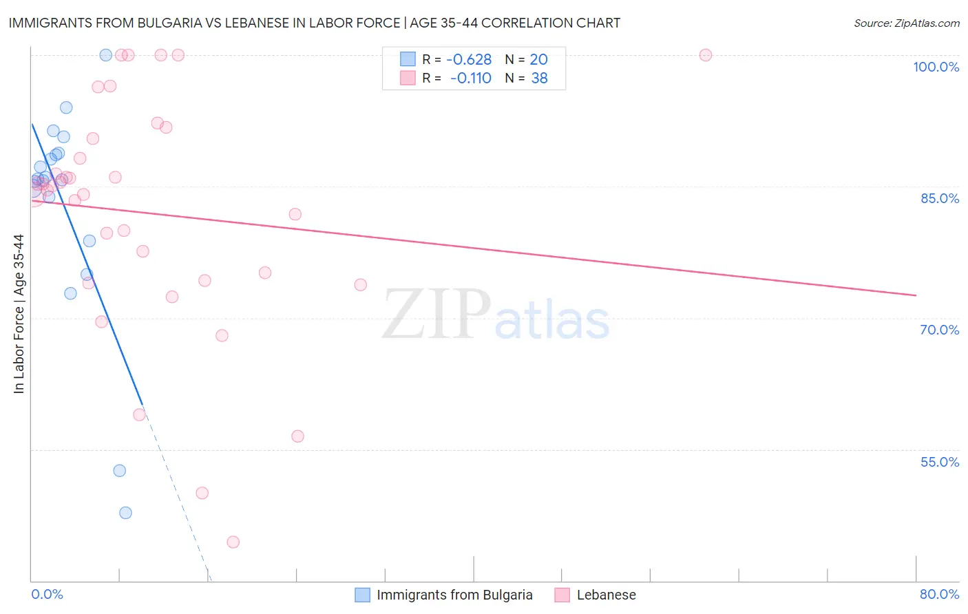Immigrants from Bulgaria vs Lebanese In Labor Force | Age 35-44