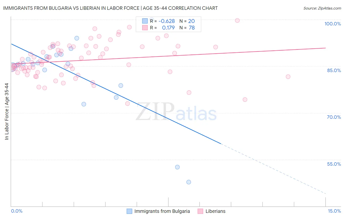 Immigrants from Bulgaria vs Liberian In Labor Force | Age 35-44