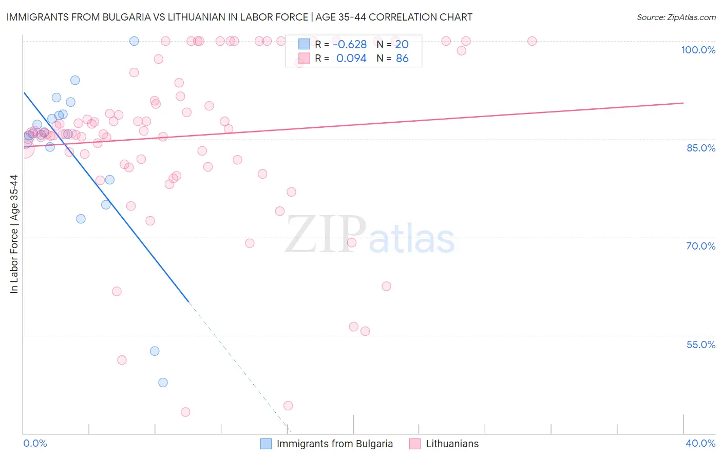Immigrants from Bulgaria vs Lithuanian In Labor Force | Age 35-44