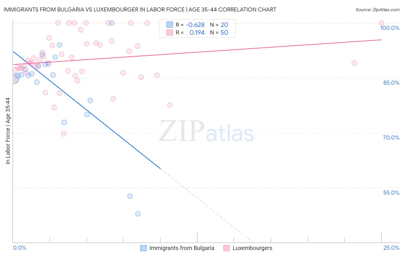Immigrants from Bulgaria vs Luxembourger In Labor Force | Age 35-44