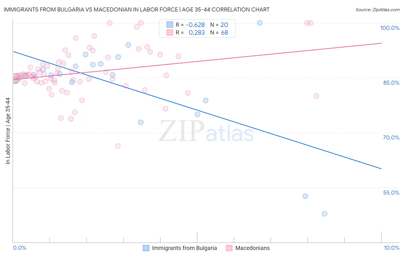 Immigrants from Bulgaria vs Macedonian In Labor Force | Age 35-44