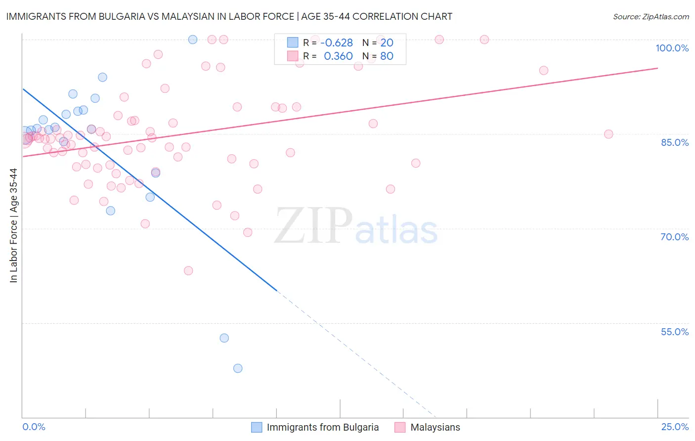 Immigrants from Bulgaria vs Malaysian In Labor Force | Age 35-44