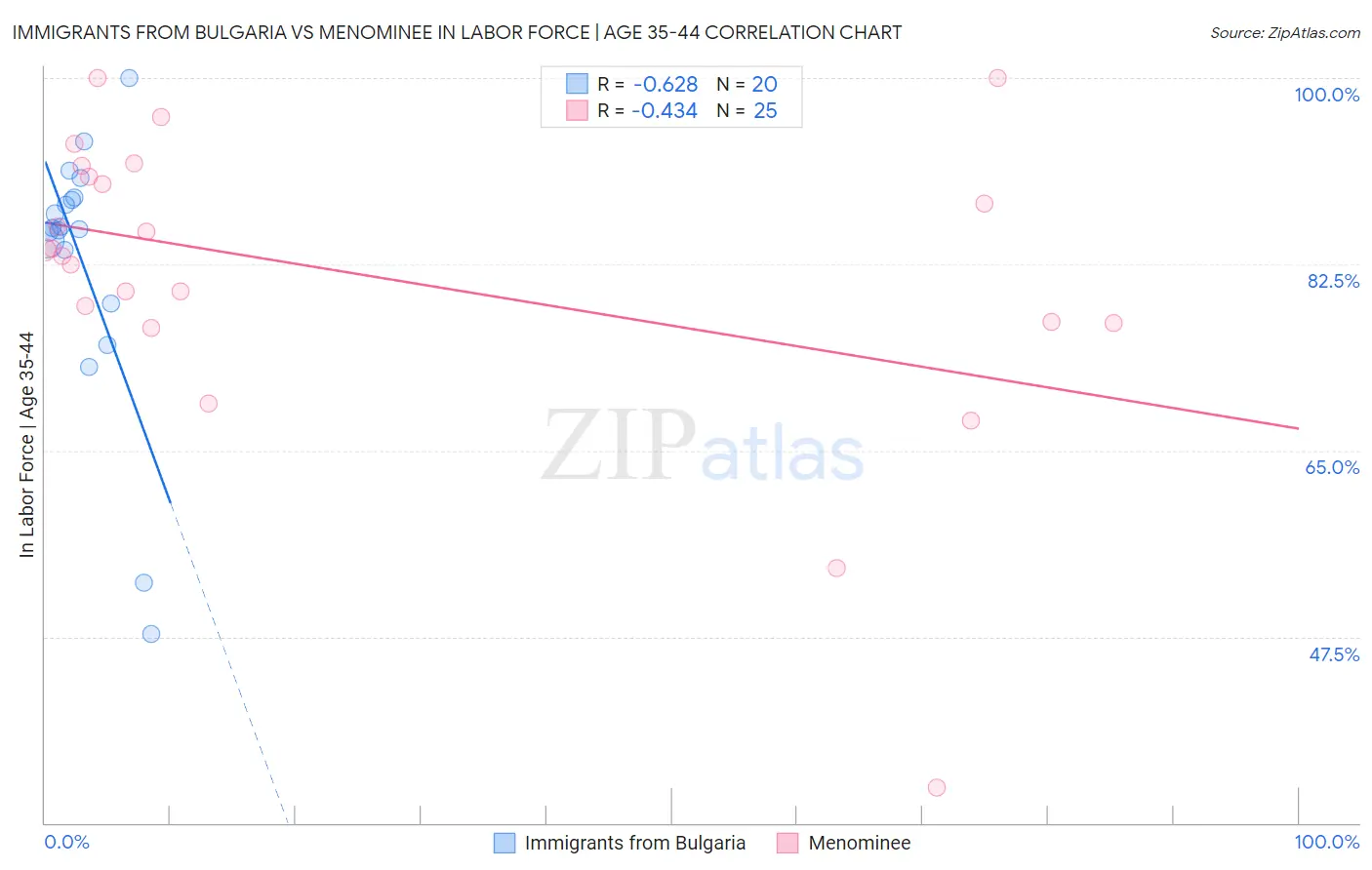 Immigrants from Bulgaria vs Menominee In Labor Force | Age 35-44