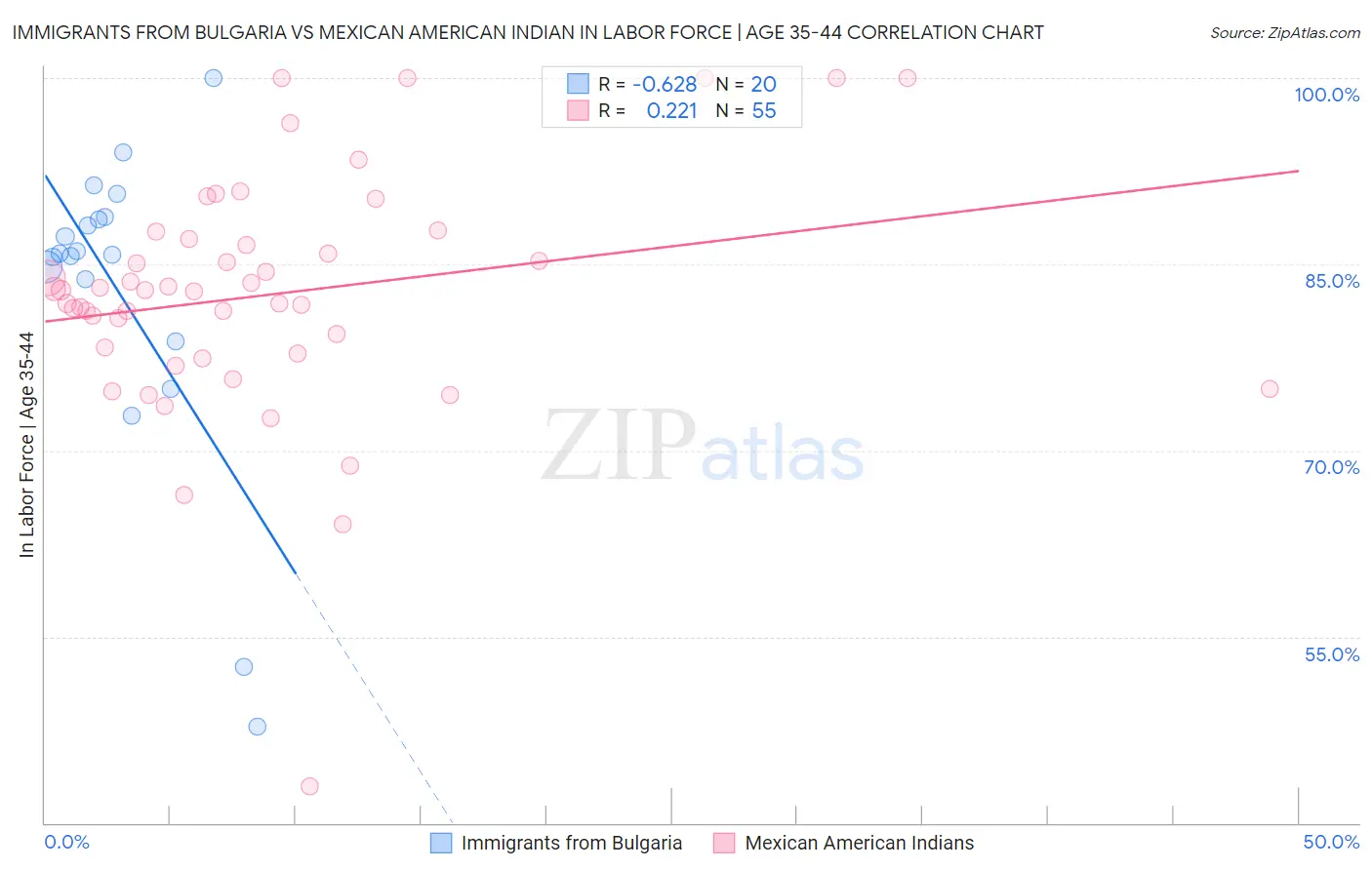 Immigrants from Bulgaria vs Mexican American Indian In Labor Force | Age 35-44