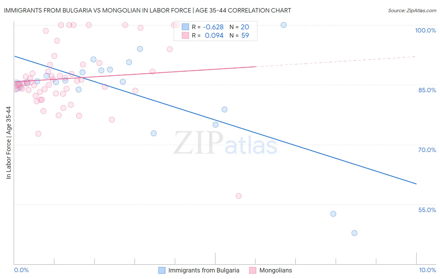 Immigrants from Bulgaria vs Mongolian In Labor Force | Age 35-44