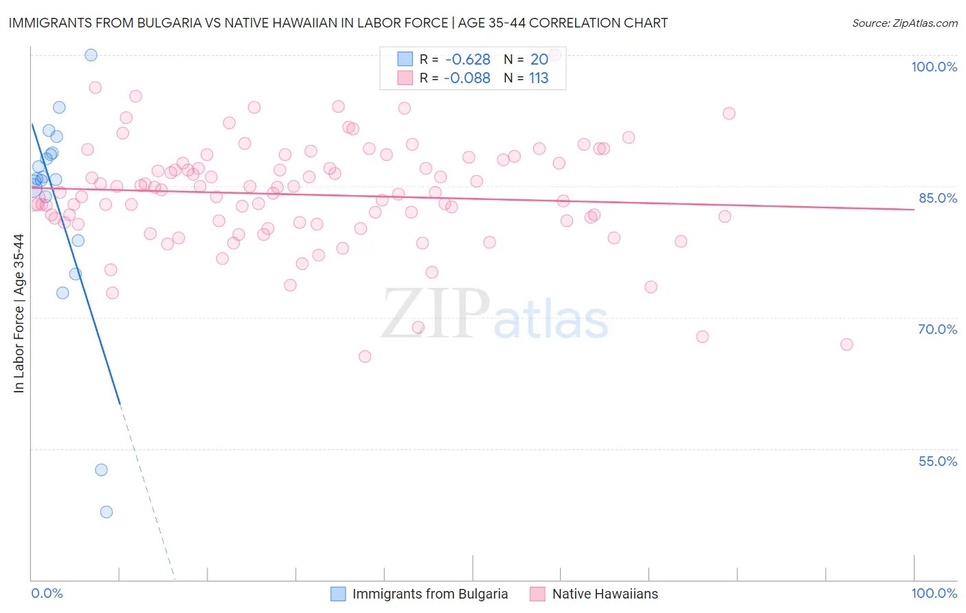 Immigrants from Bulgaria vs Native Hawaiian In Labor Force | Age 35-44