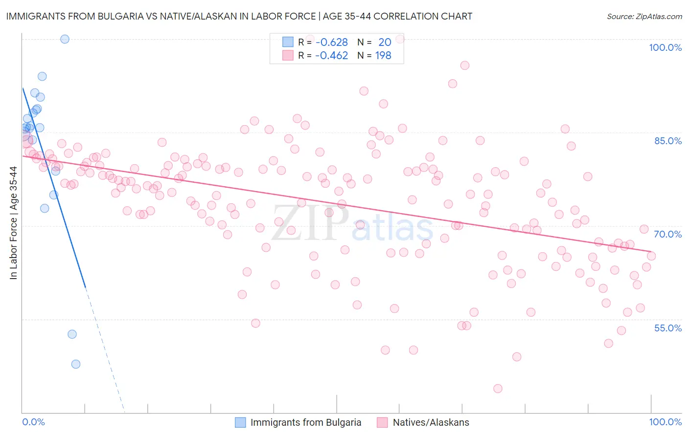 Immigrants from Bulgaria vs Native/Alaskan In Labor Force | Age 35-44