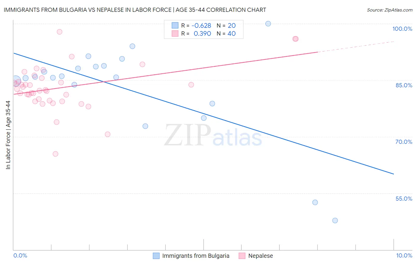 Immigrants from Bulgaria vs Nepalese In Labor Force | Age 35-44