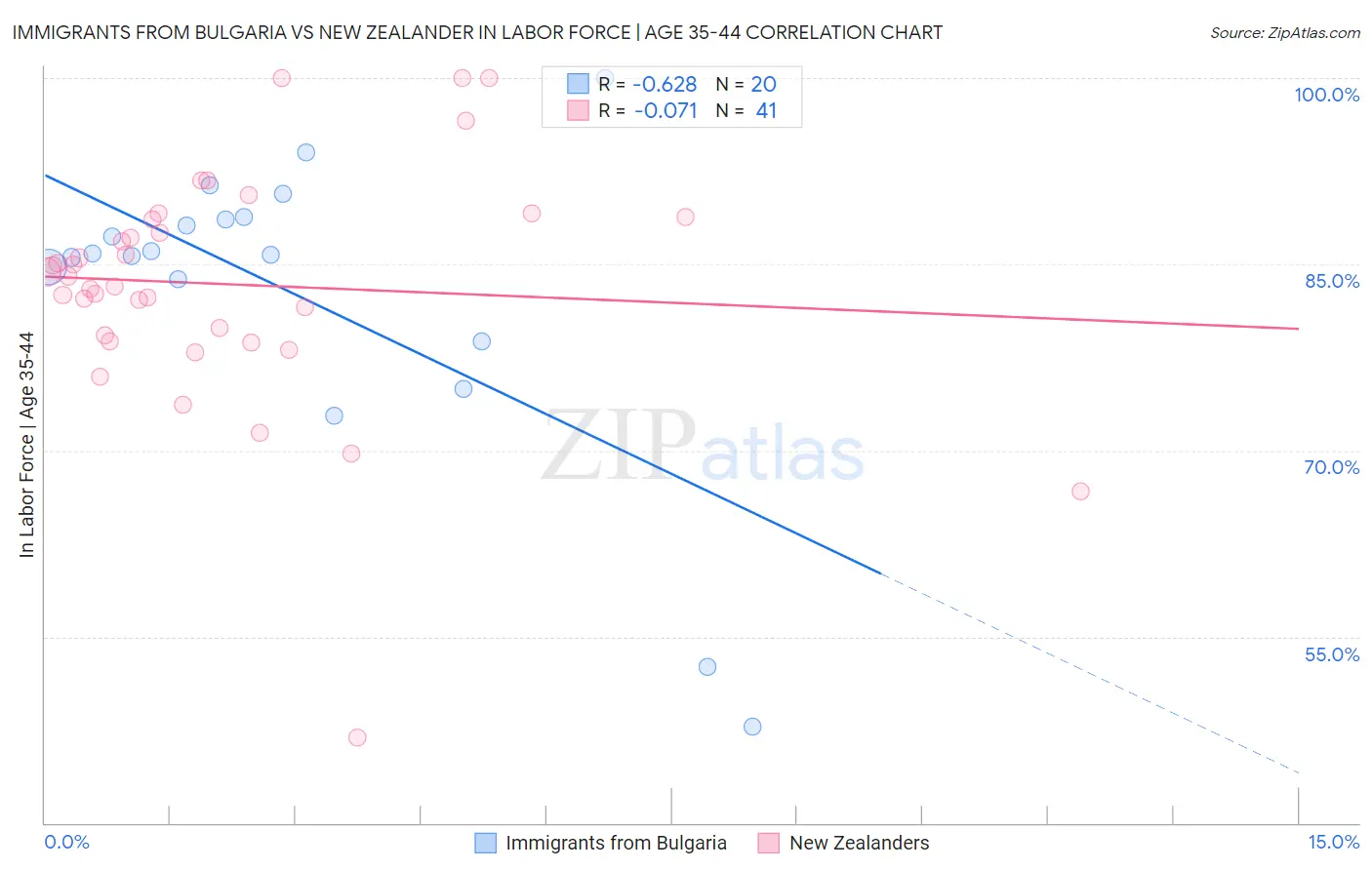 Immigrants from Bulgaria vs New Zealander In Labor Force | Age 35-44