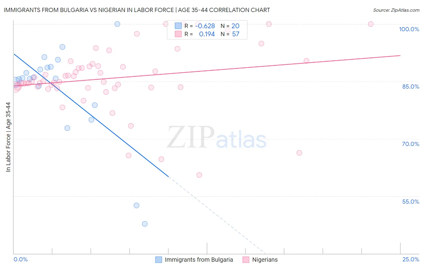 Immigrants from Bulgaria vs Nigerian In Labor Force | Age 35-44