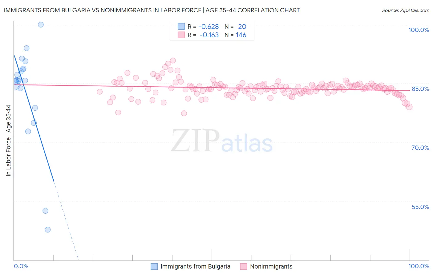 Immigrants from Bulgaria vs Nonimmigrants In Labor Force | Age 35-44