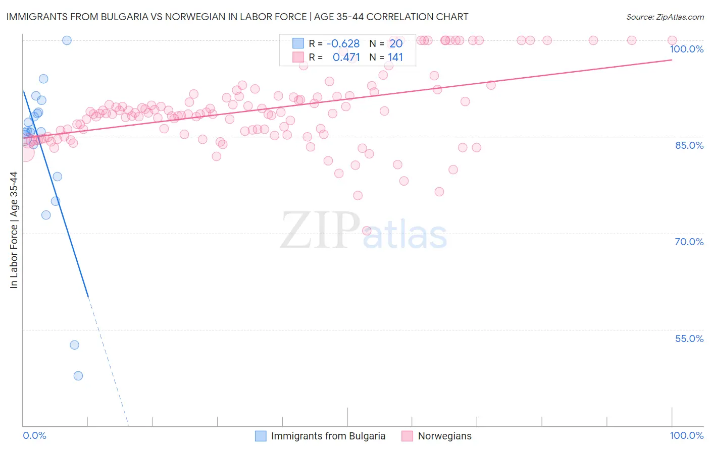 Immigrants from Bulgaria vs Norwegian In Labor Force | Age 35-44