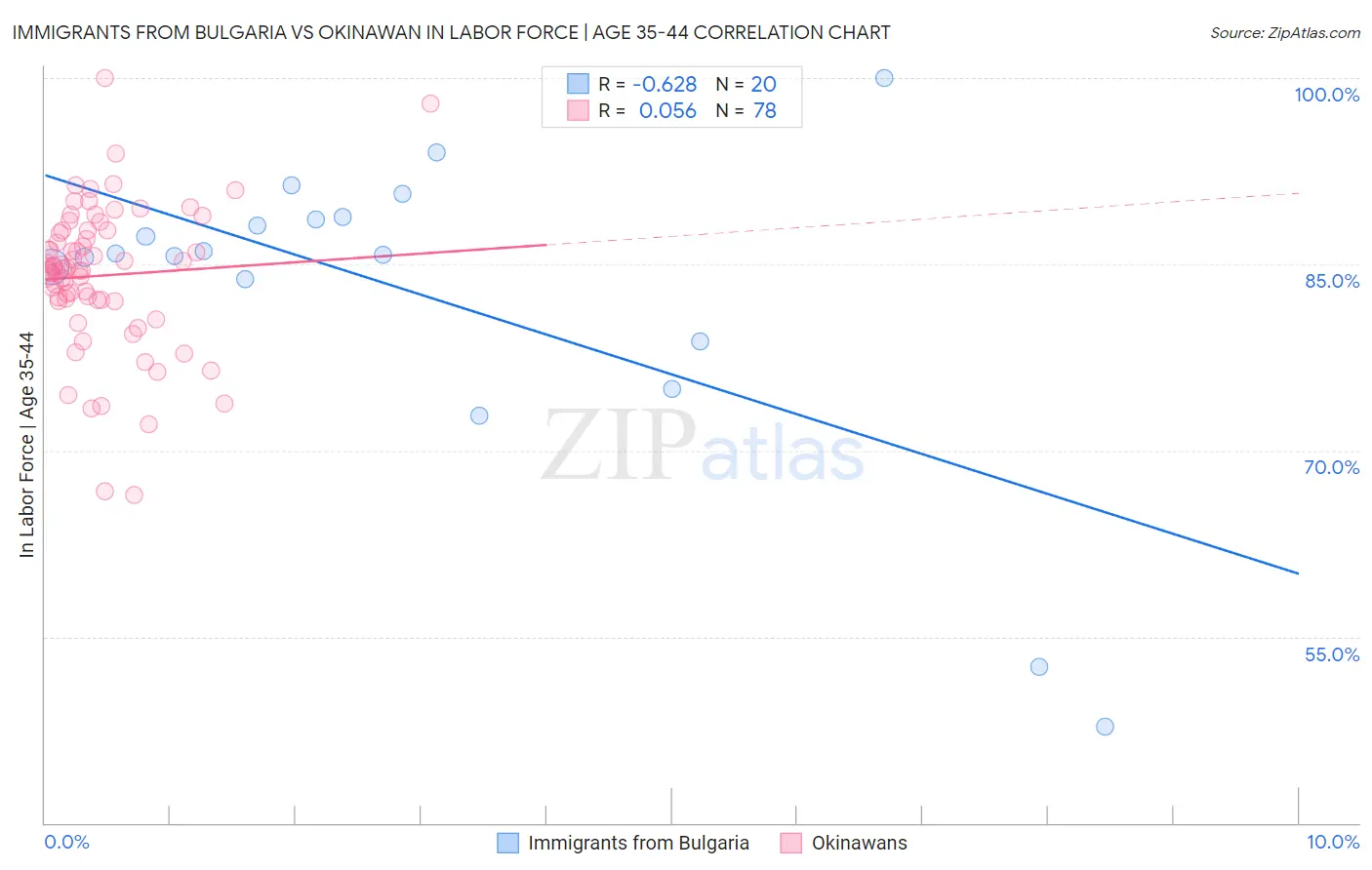 Immigrants from Bulgaria vs Okinawan In Labor Force | Age 35-44