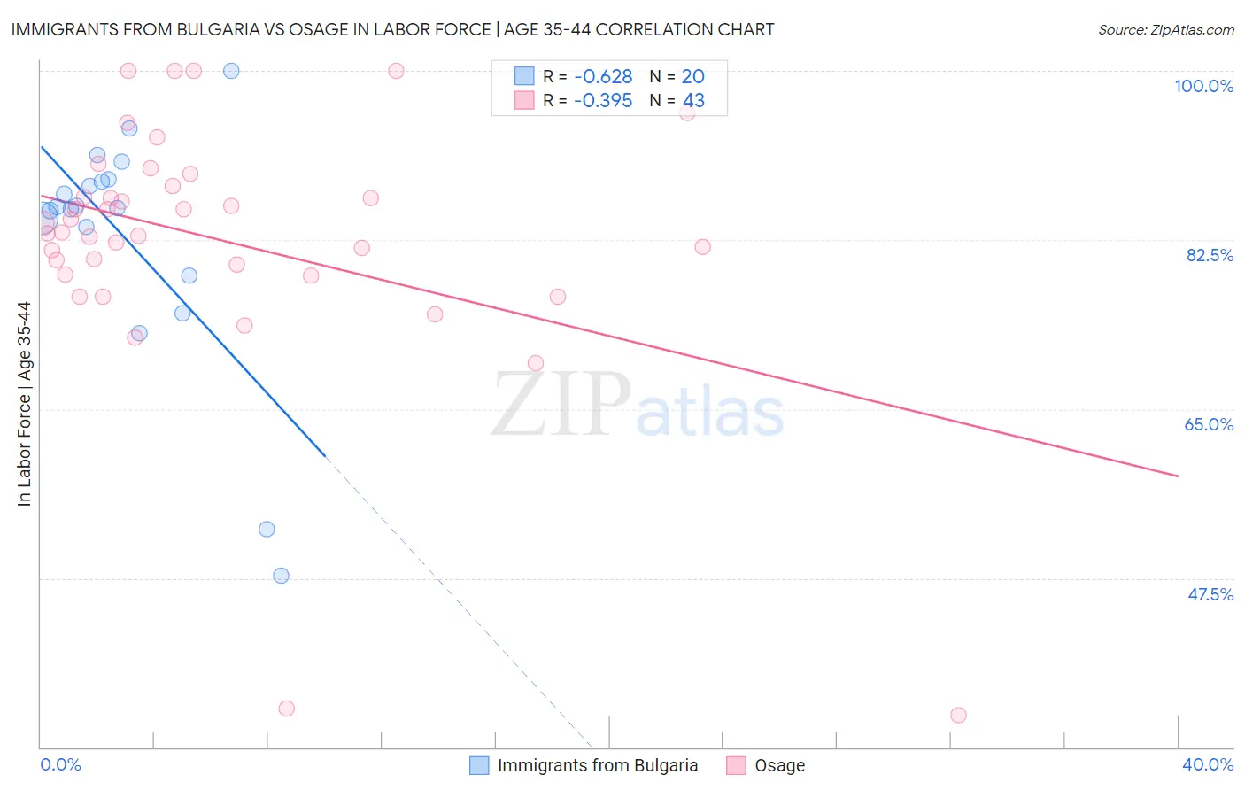 Immigrants from Bulgaria vs Osage In Labor Force | Age 35-44