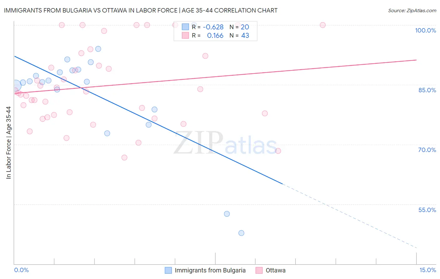 Immigrants from Bulgaria vs Ottawa In Labor Force | Age 35-44