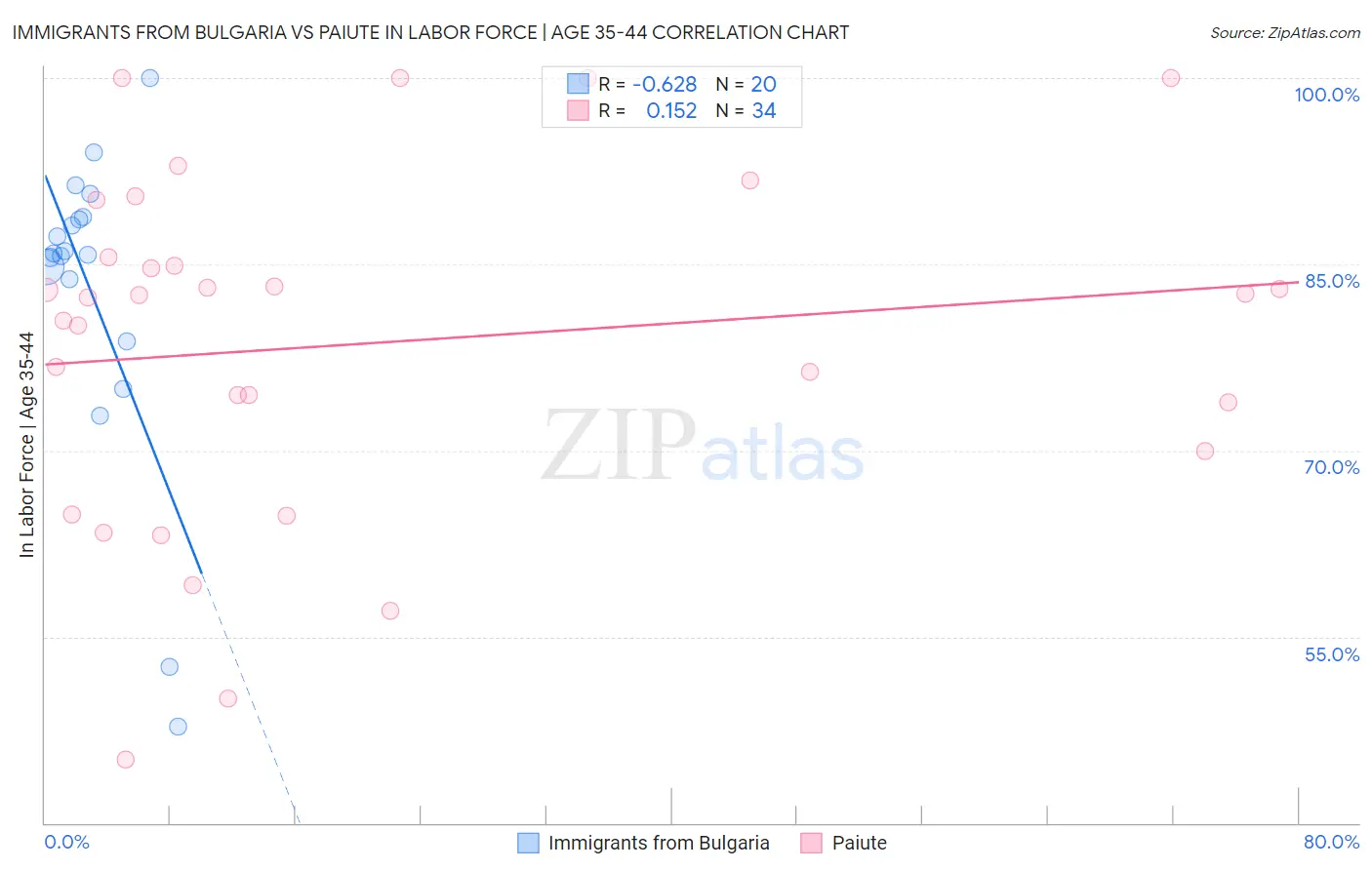 Immigrants from Bulgaria vs Paiute In Labor Force | Age 35-44