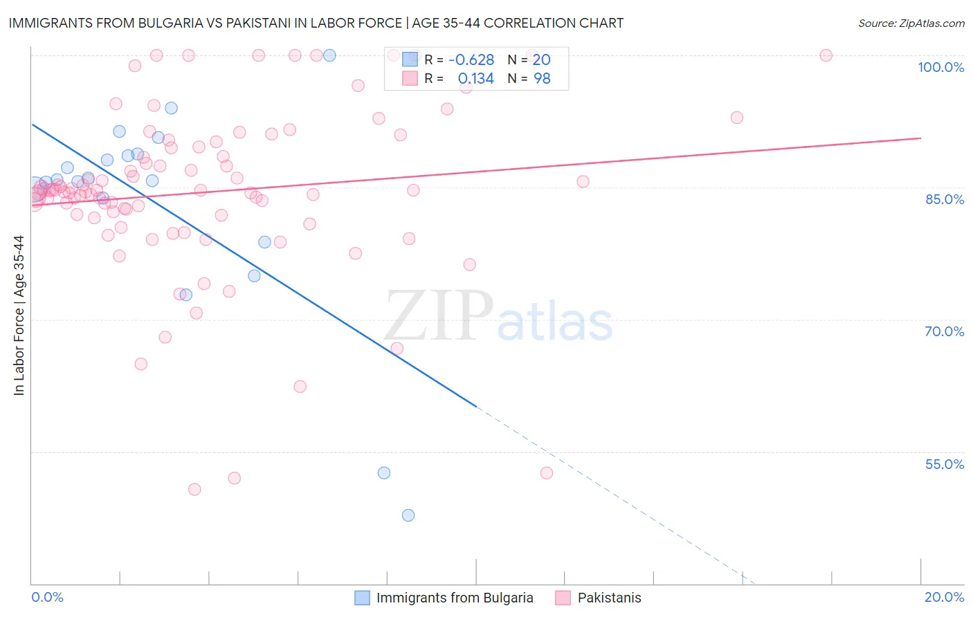 Immigrants from Bulgaria vs Pakistani In Labor Force | Age 35-44