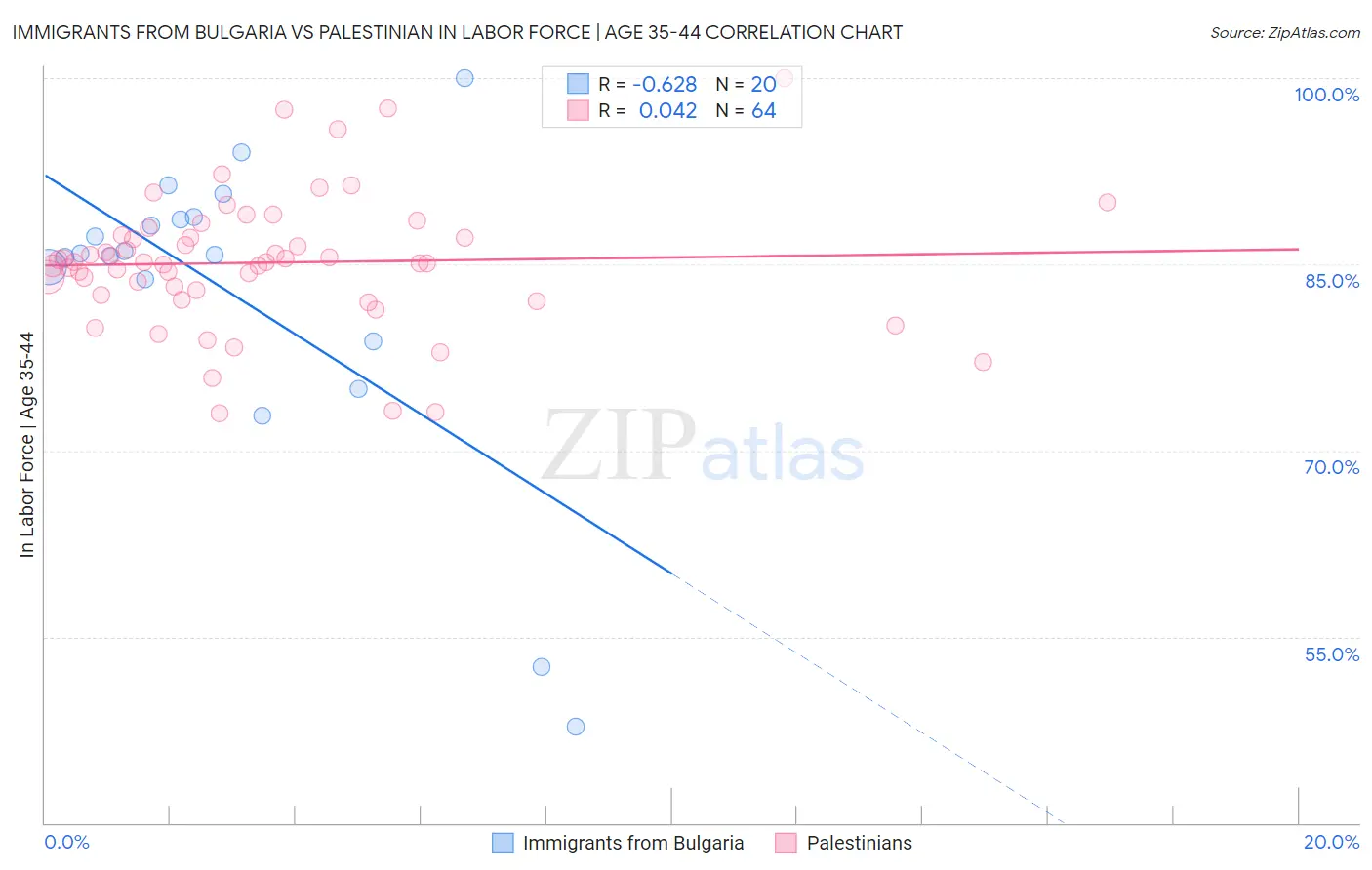 Immigrants from Bulgaria vs Palestinian In Labor Force | Age 35-44