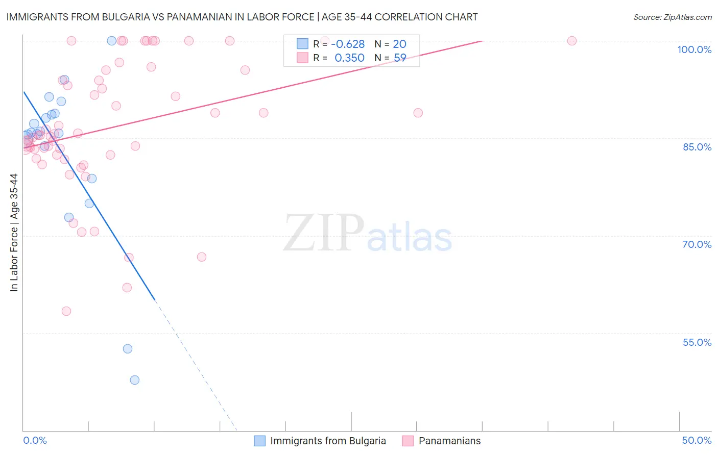 Immigrants from Bulgaria vs Panamanian In Labor Force | Age 35-44