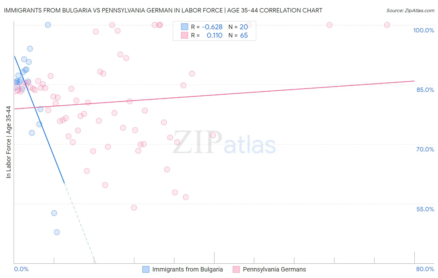 Immigrants from Bulgaria vs Pennsylvania German In Labor Force | Age 35-44