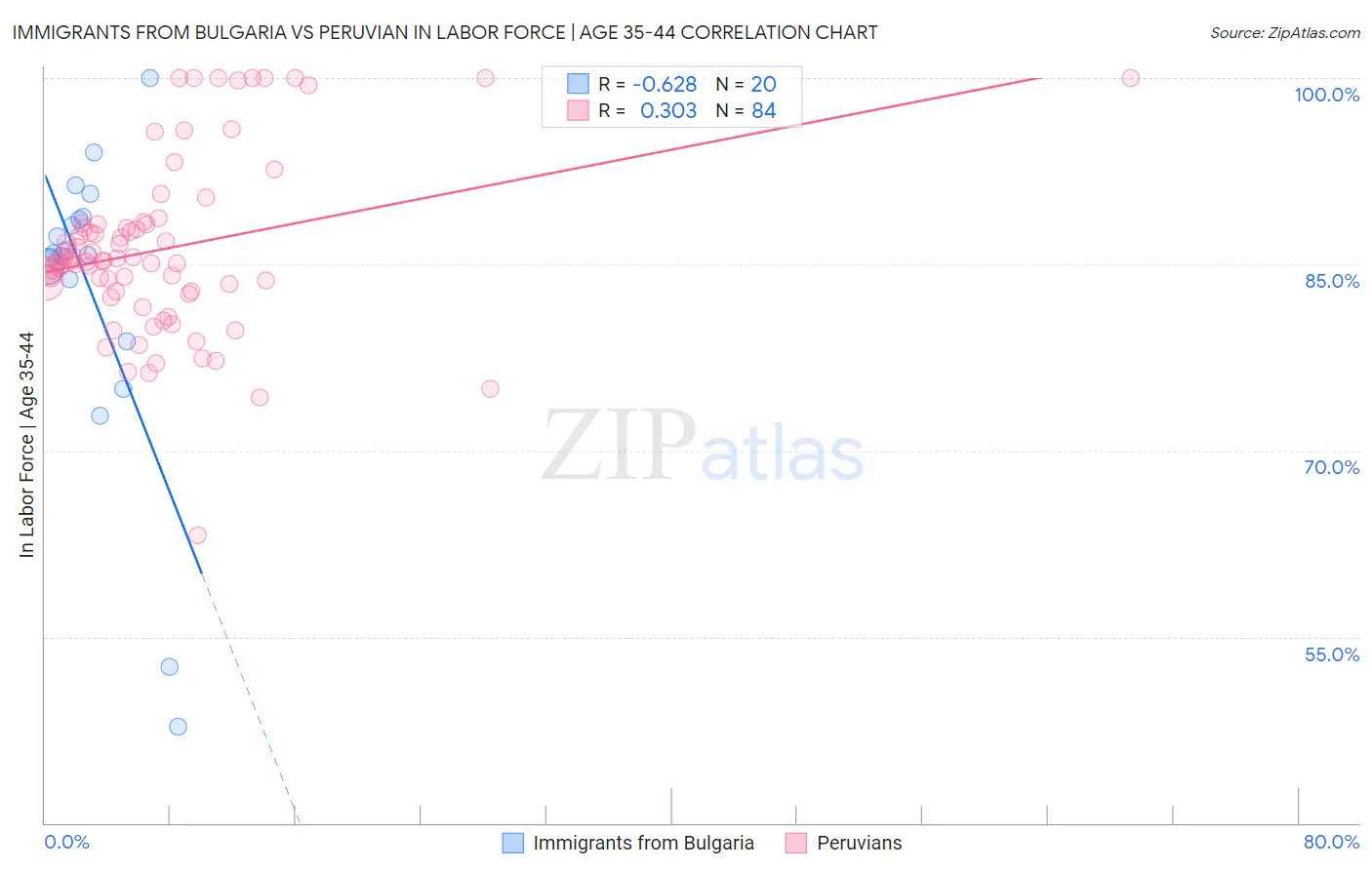 Immigrants from Bulgaria vs Peruvian In Labor Force | Age 35-44
