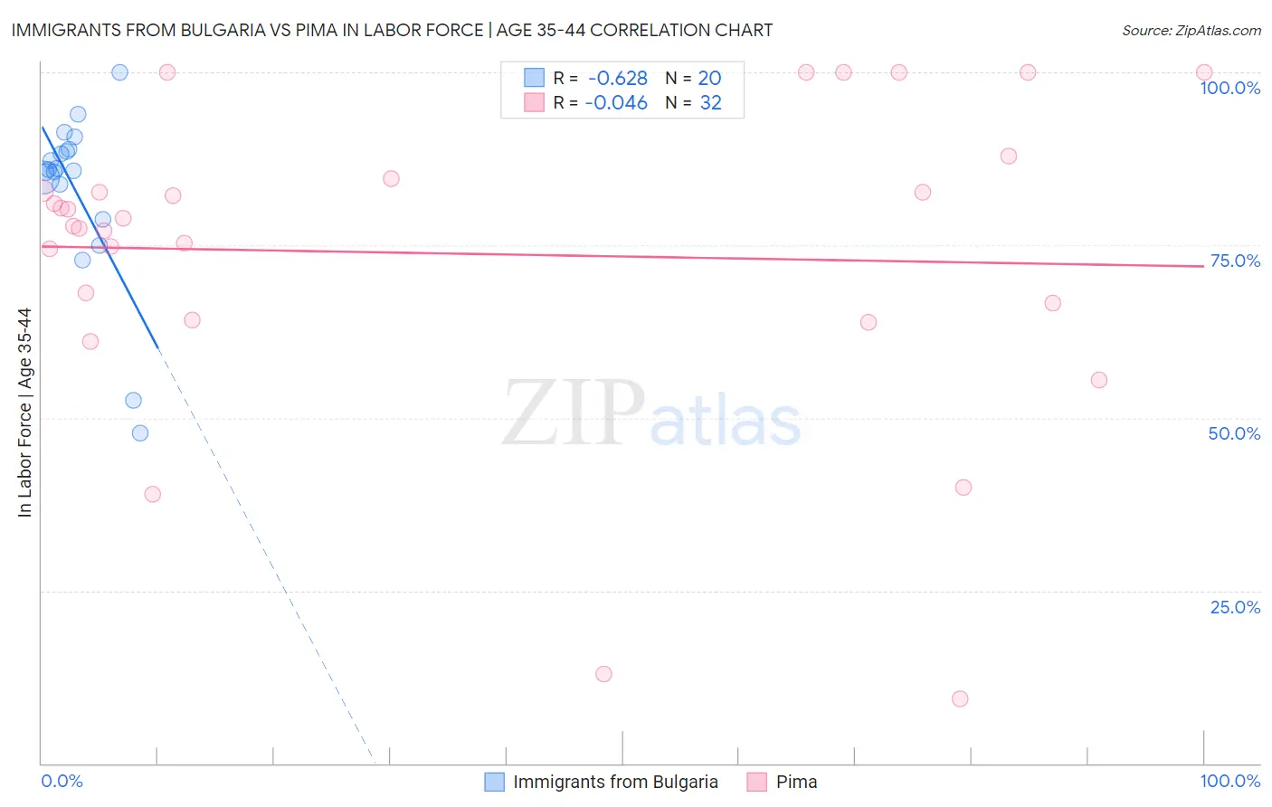 Immigrants from Bulgaria vs Pima In Labor Force | Age 35-44