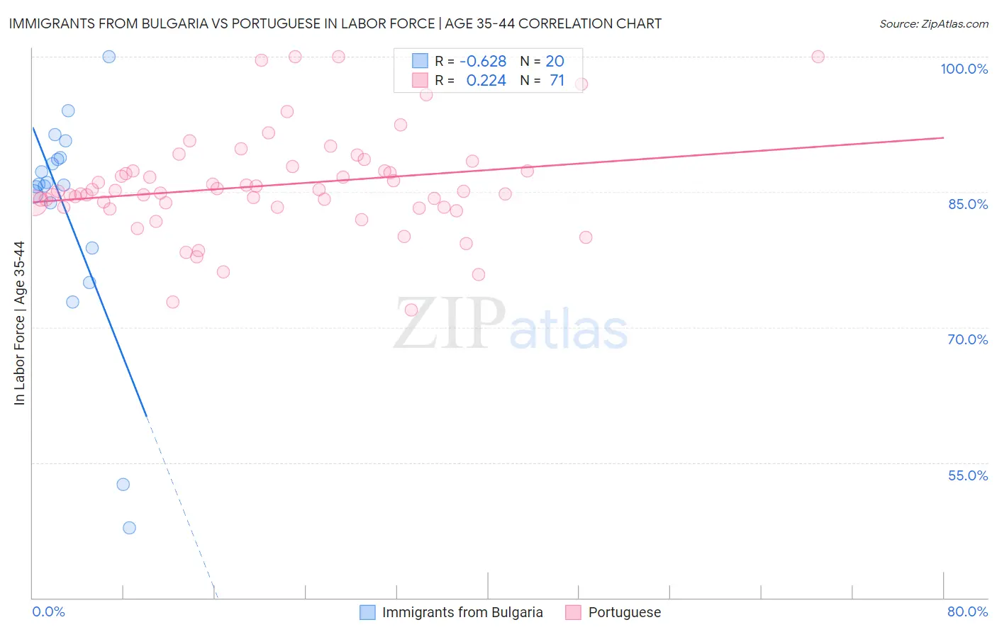 Immigrants from Bulgaria vs Portuguese In Labor Force | Age 35-44