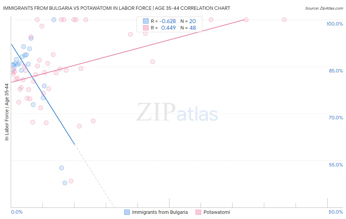 Immigrants from Bulgaria vs Potawatomi In Labor Force | Age 35-44