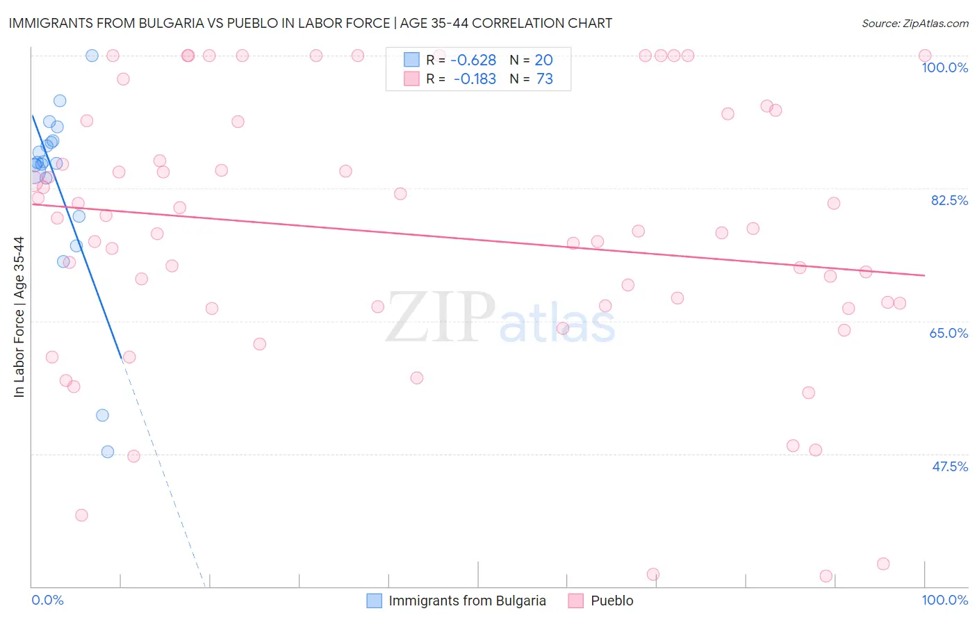 Immigrants from Bulgaria vs Pueblo In Labor Force | Age 35-44