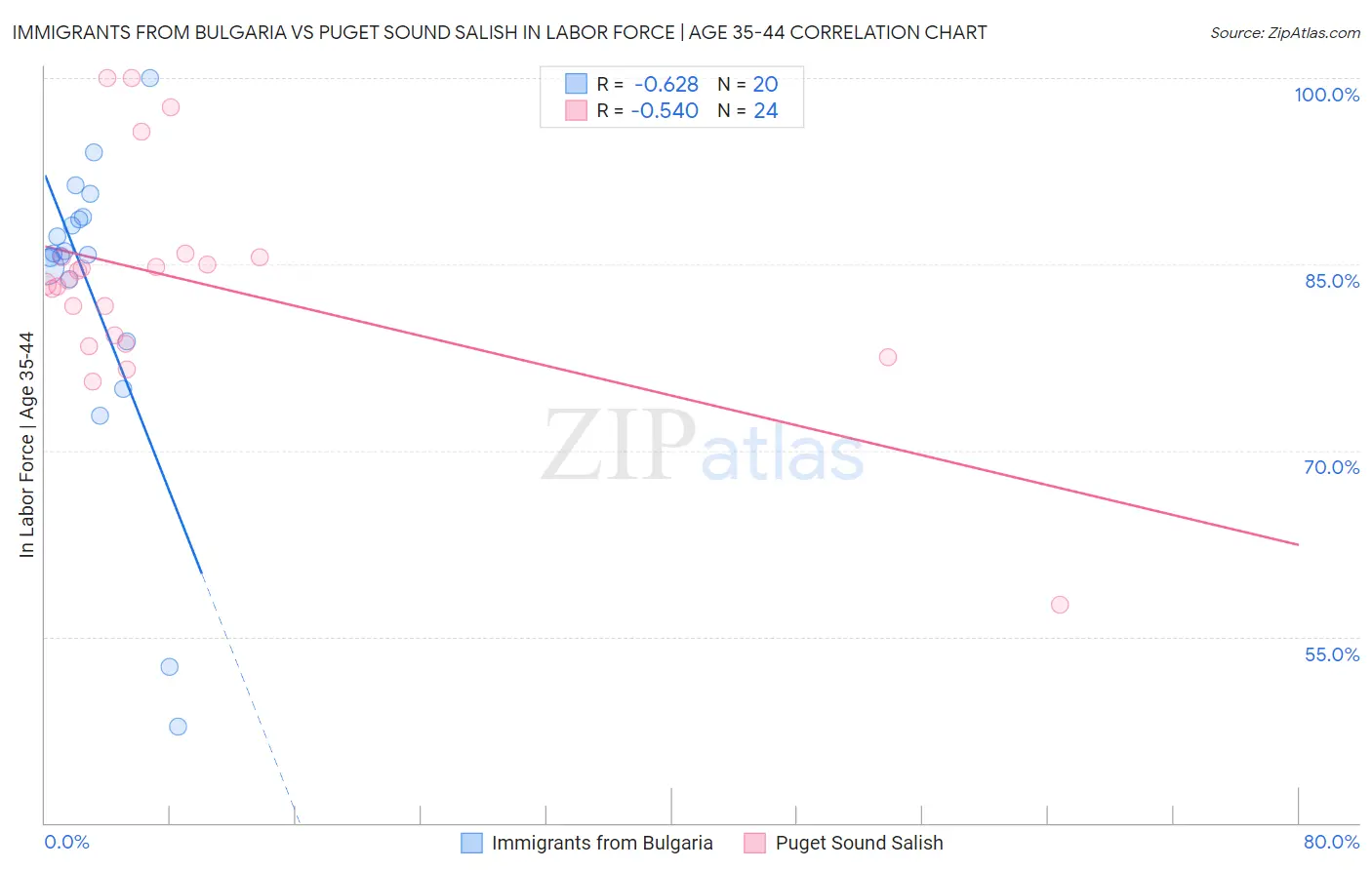 Immigrants from Bulgaria vs Puget Sound Salish In Labor Force | Age 35-44