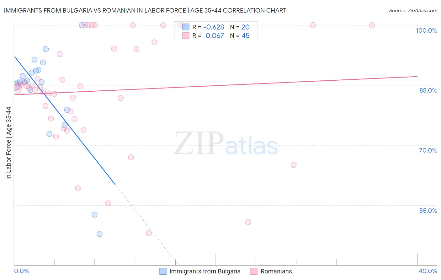 Immigrants from Bulgaria vs Romanian In Labor Force | Age 35-44