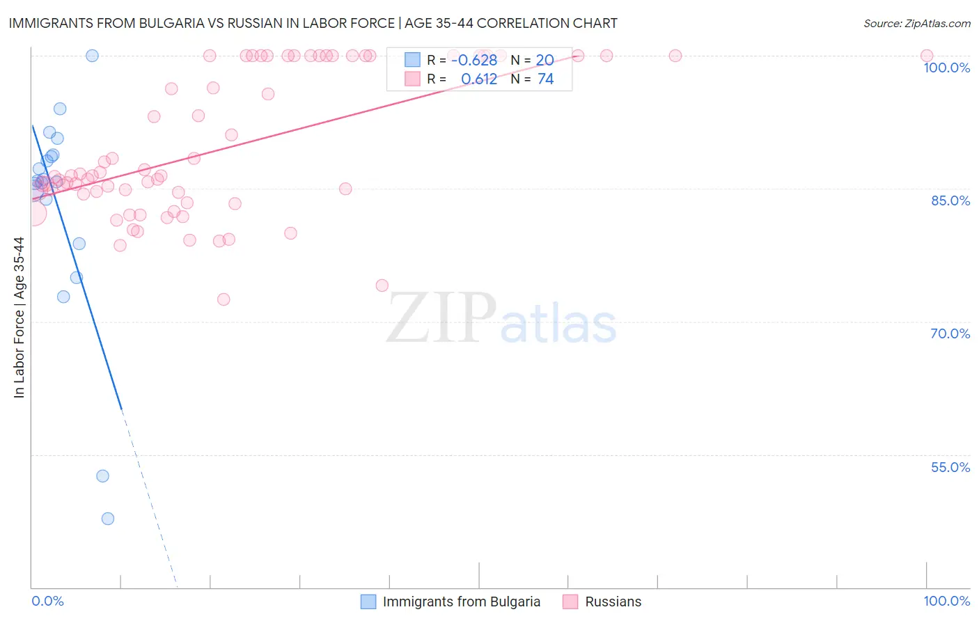 Immigrants from Bulgaria vs Russian In Labor Force | Age 35-44