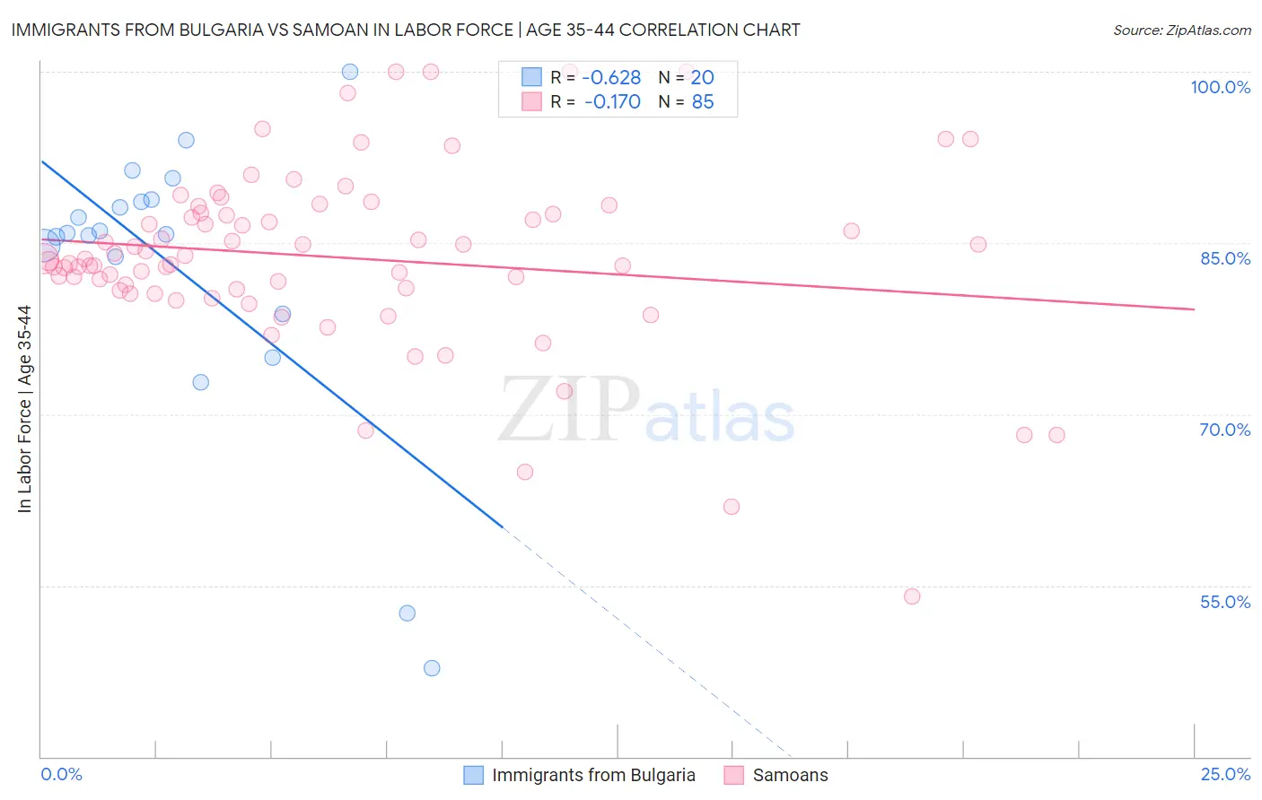 Immigrants from Bulgaria vs Samoan In Labor Force | Age 35-44