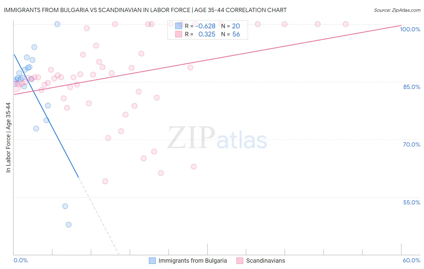 Immigrants from Bulgaria vs Scandinavian In Labor Force | Age 35-44