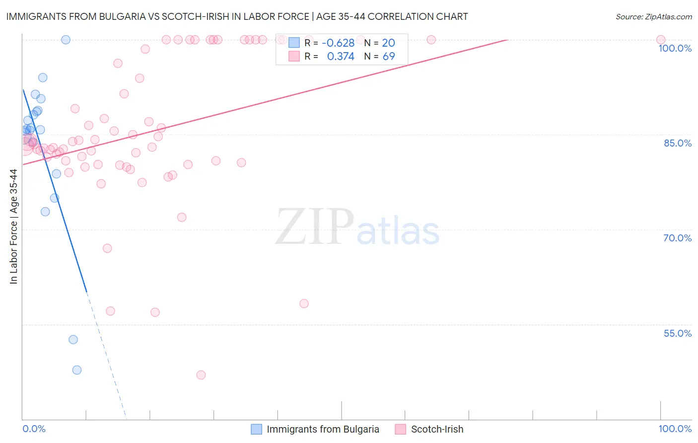 Immigrants from Bulgaria vs Scotch-Irish In Labor Force | Age 35-44