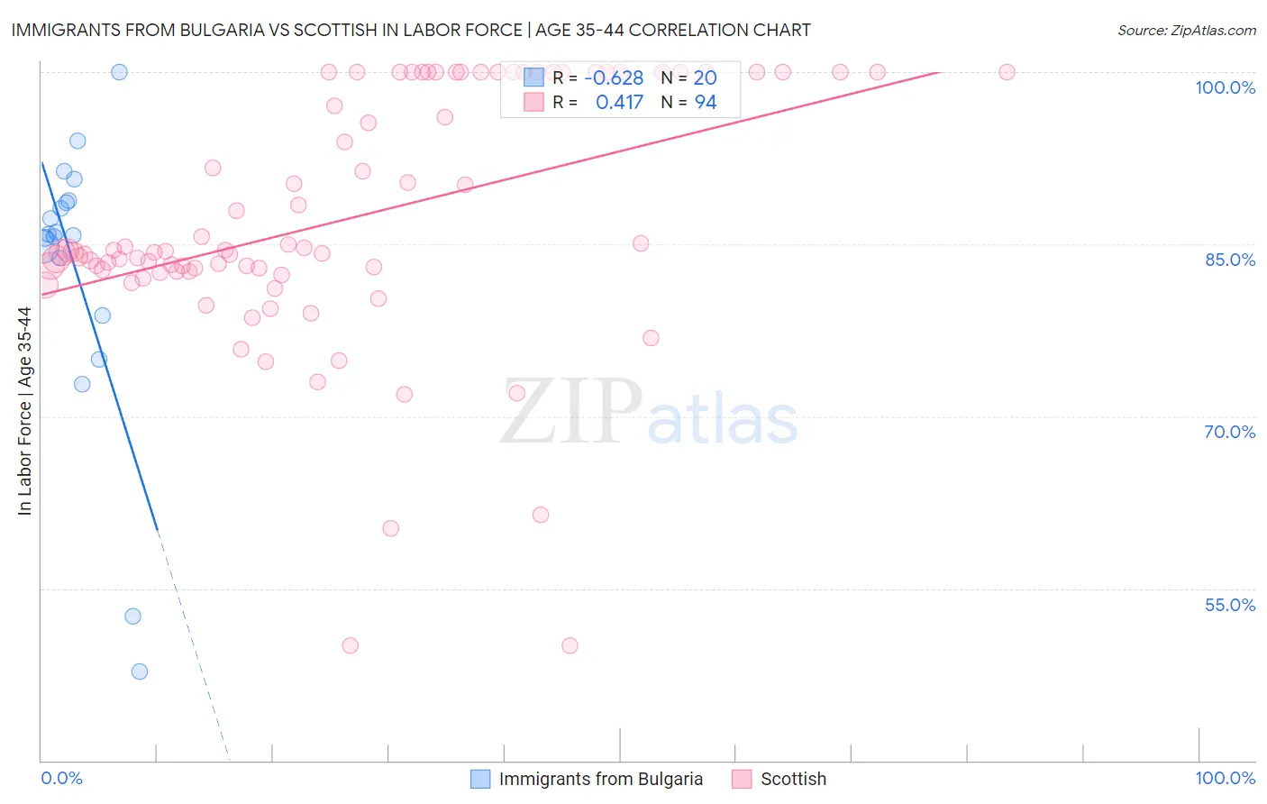 Immigrants from Bulgaria vs Scottish In Labor Force | Age 35-44