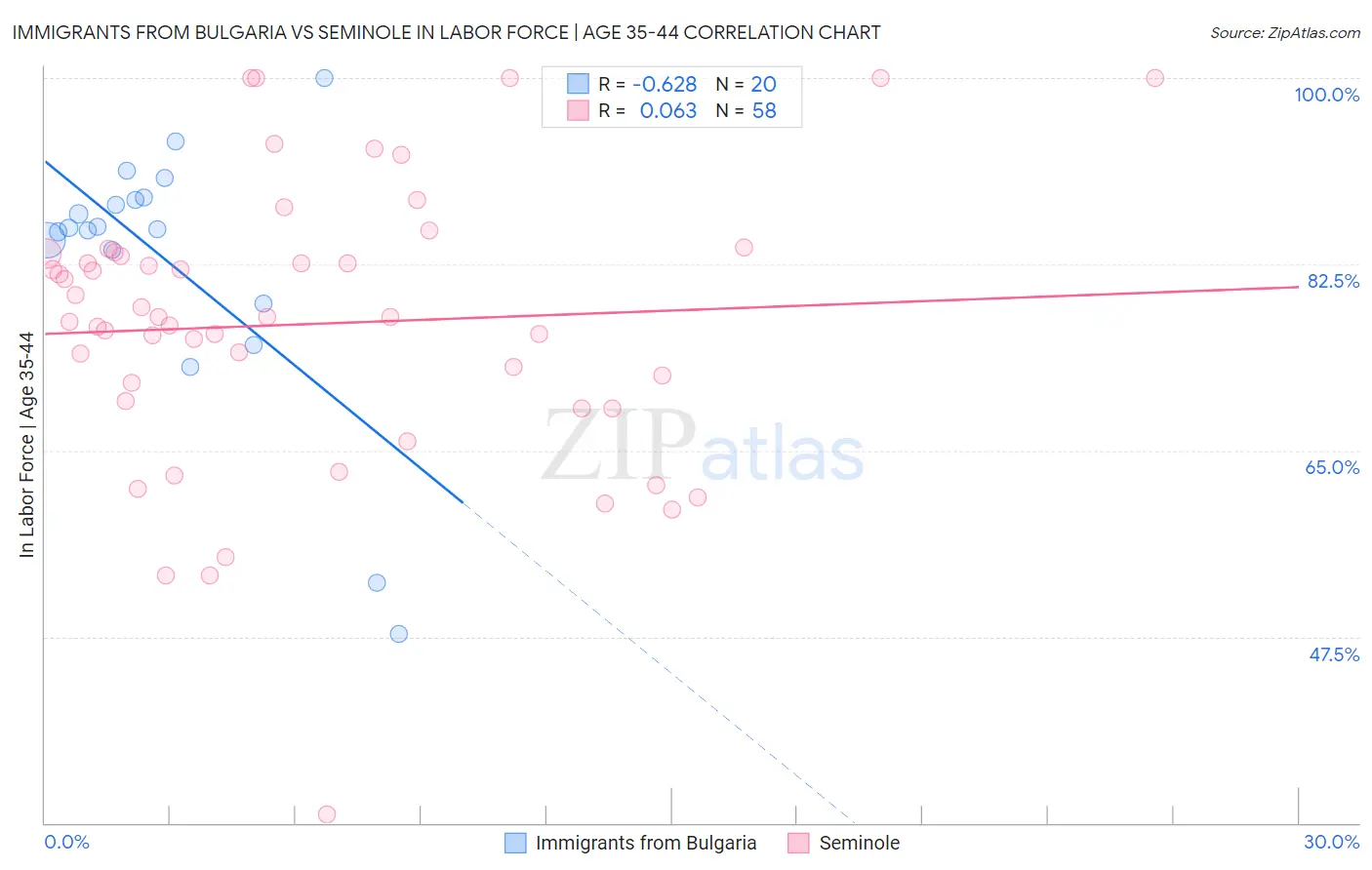 Immigrants from Bulgaria vs Seminole In Labor Force | Age 35-44