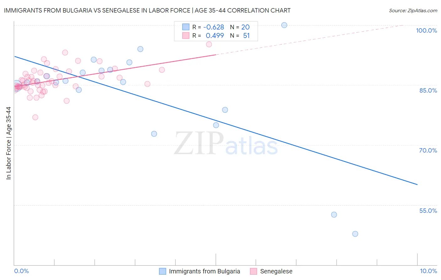 Immigrants from Bulgaria vs Senegalese In Labor Force | Age 35-44