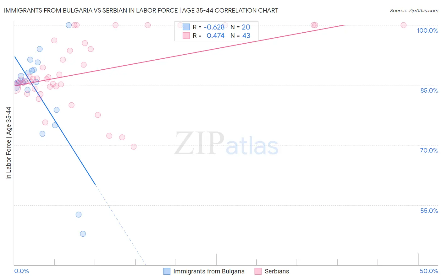 Immigrants from Bulgaria vs Serbian In Labor Force | Age 35-44