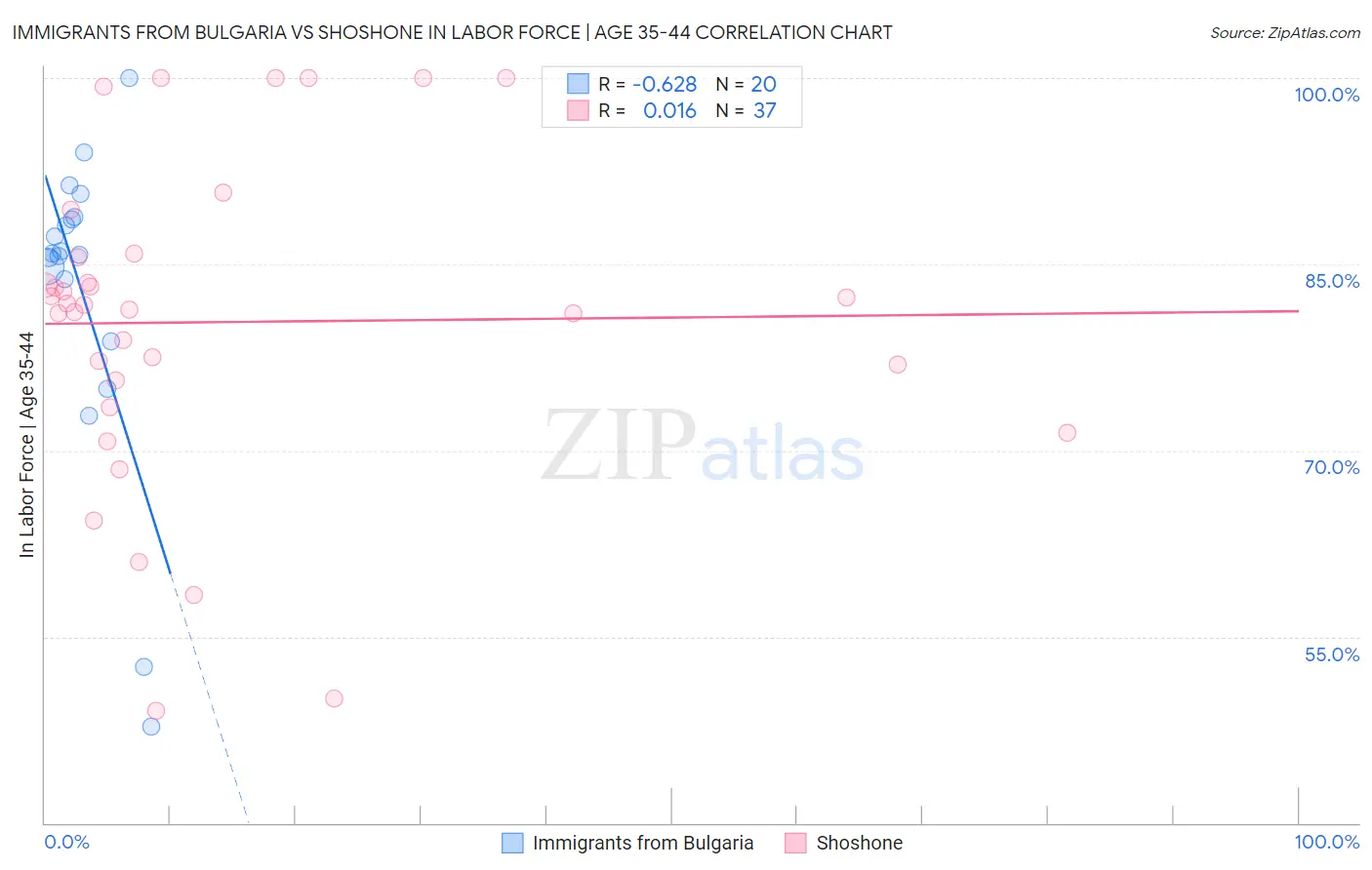 Immigrants from Bulgaria vs Shoshone In Labor Force | Age 35-44