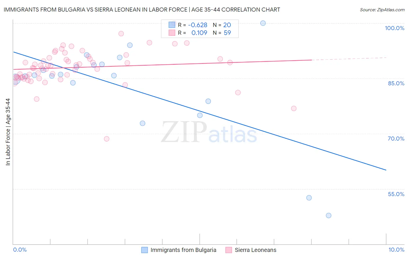 Immigrants from Bulgaria vs Sierra Leonean In Labor Force | Age 35-44