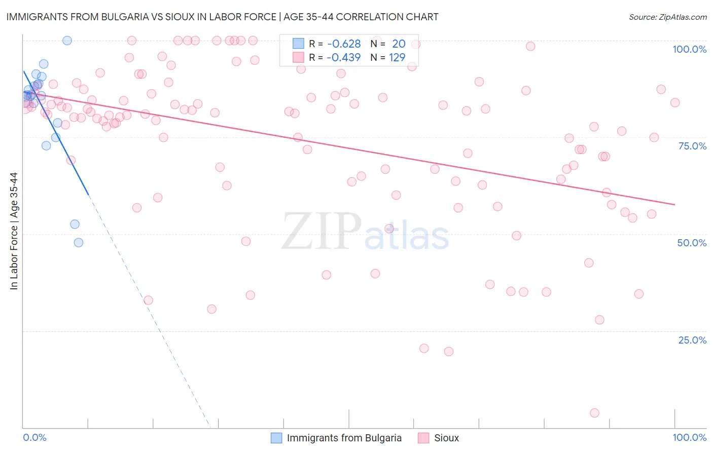 Immigrants from Bulgaria vs Sioux In Labor Force | Age 35-44