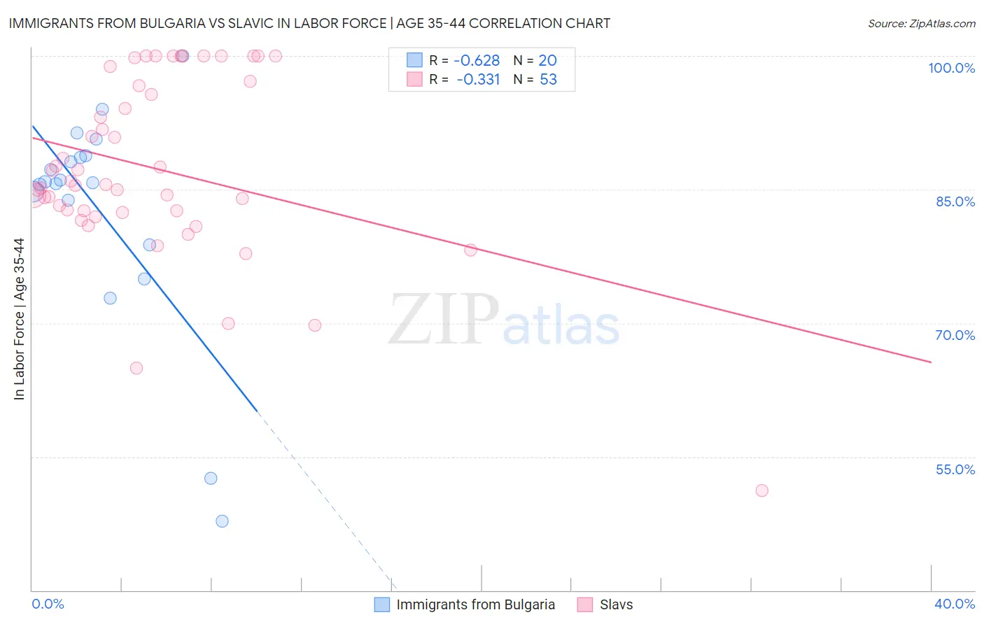 Immigrants from Bulgaria vs Slavic In Labor Force | Age 35-44