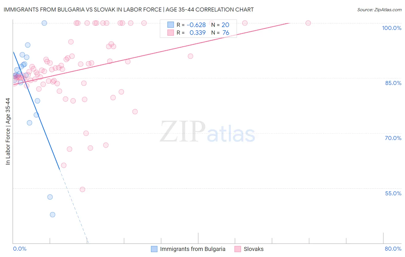 Immigrants from Bulgaria vs Slovak In Labor Force | Age 35-44