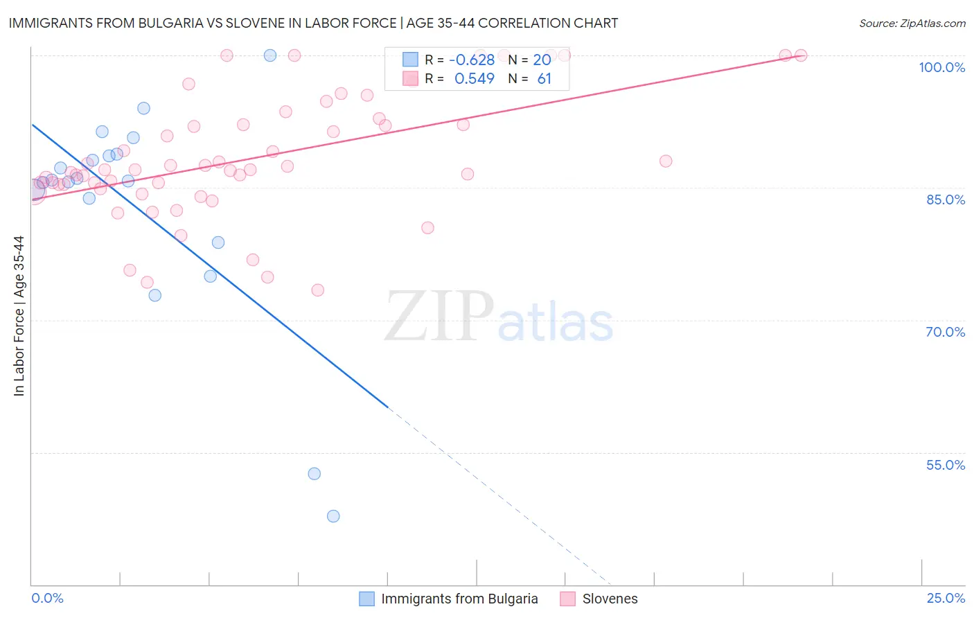 Immigrants from Bulgaria vs Slovene In Labor Force | Age 35-44