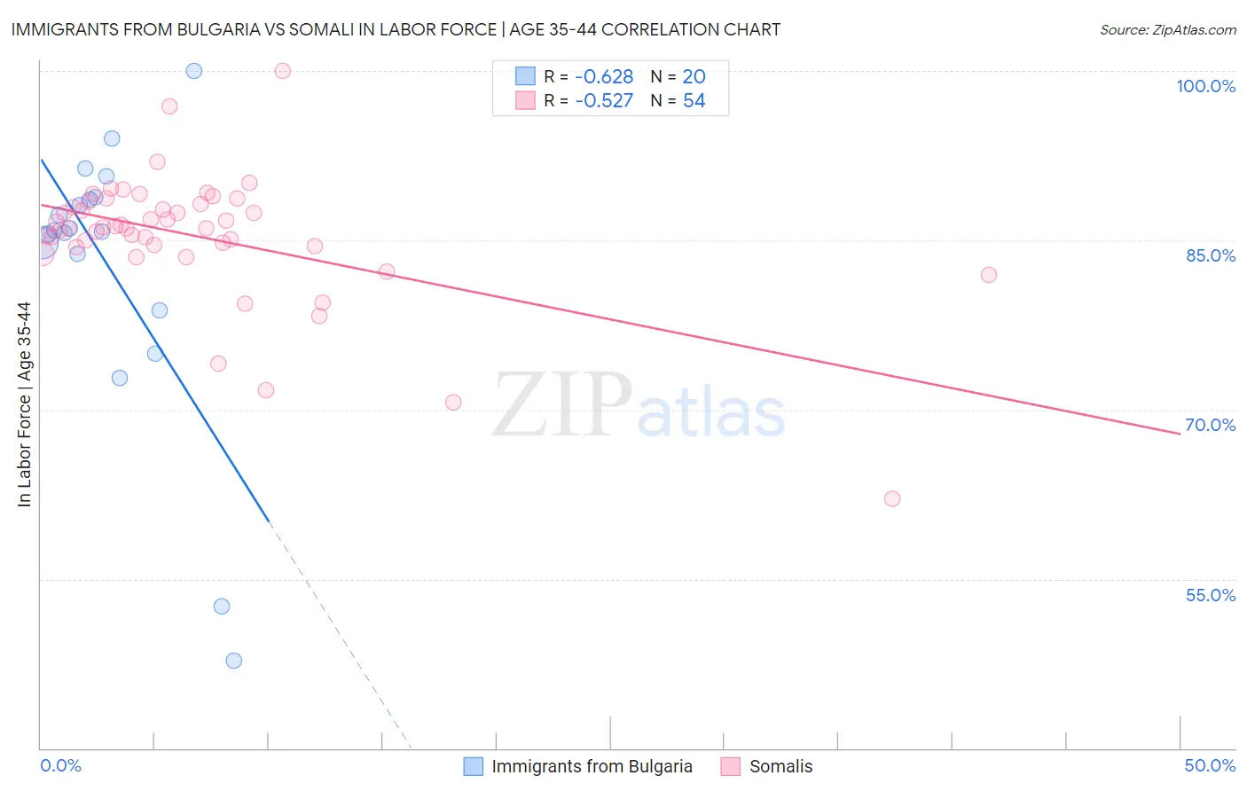 Immigrants from Bulgaria vs Somali In Labor Force | Age 35-44