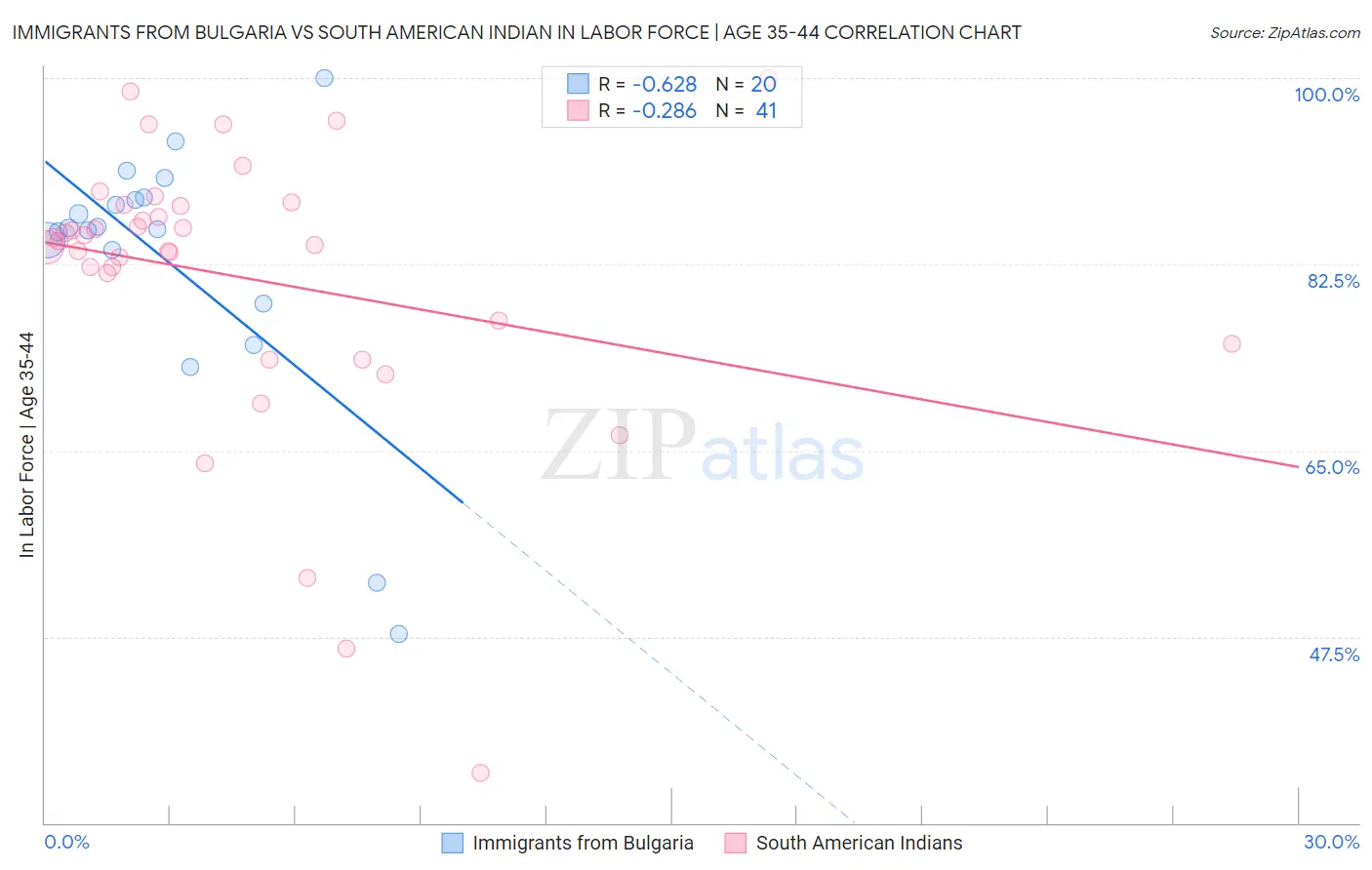 Immigrants from Bulgaria vs South American Indian In Labor Force | Age 35-44
