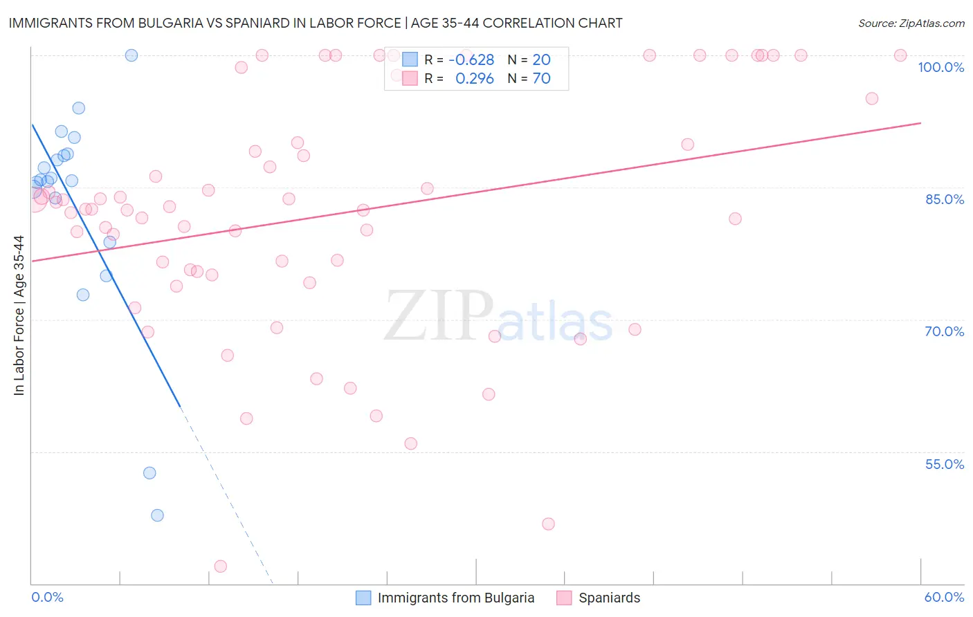 Immigrants from Bulgaria vs Spaniard In Labor Force | Age 35-44