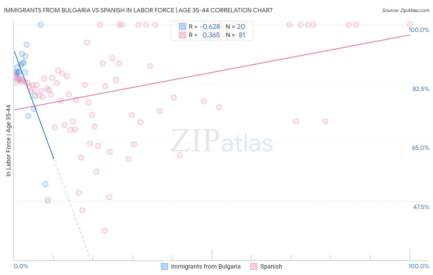 Immigrants from Bulgaria vs Spanish In Labor Force | Age 35-44